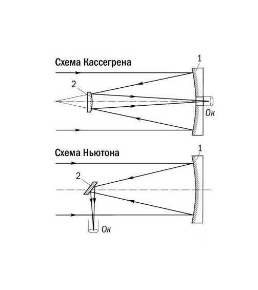 Newton scheme