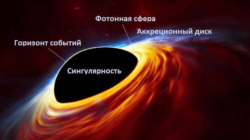 The structure of a black hole