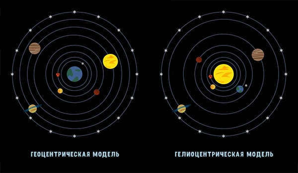 People's understanding of the solar system in the past