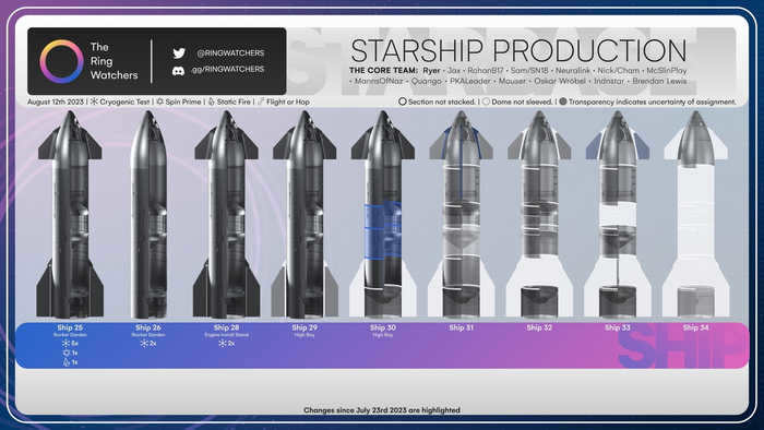 Second Starship flight test tentatively scheduled for August 31 SpaceX, Astronautics, Rocket, Rocket, Space, Rocket Launch, Rocket Test, Starship, USA, Texas, Longpost