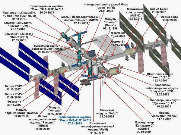 ISS (International Space Station) summary information