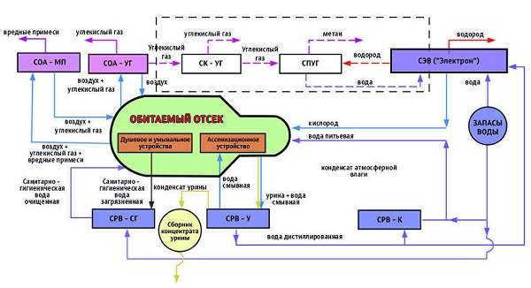 ISS (international space station) summary information