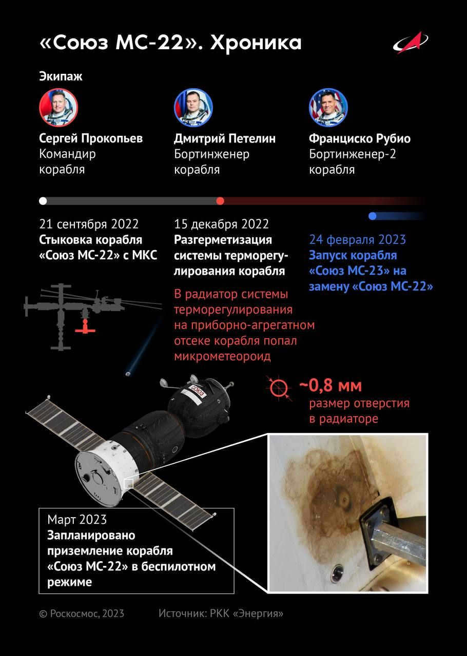 Chronicle of events of the accident on the Soyuz MS-22 spacecraft. Source: Roscosmos