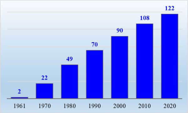 Graph 1. Change in the number of cosmonauts at the end of the year, people.