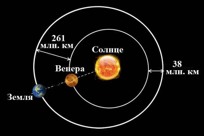 Orbits of Earth and Venus