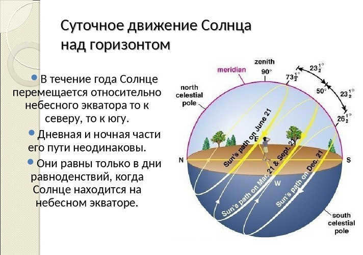 Direction and trajectory of the Sun