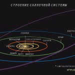 Structure of the Solar System