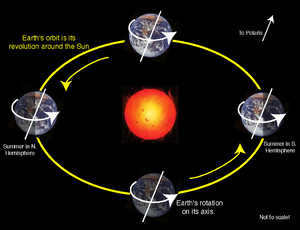 Periods of Earth's rotation