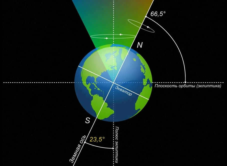 The angle of tilt of the Earth's axis