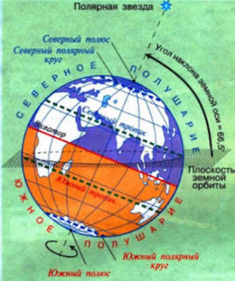 The globe, equator, tropics, polar circles.
