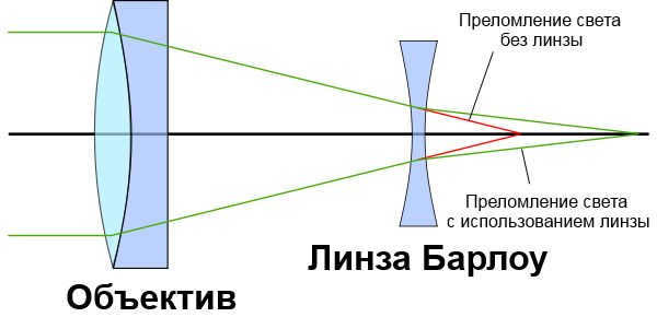 Barlow lens - principle of operation