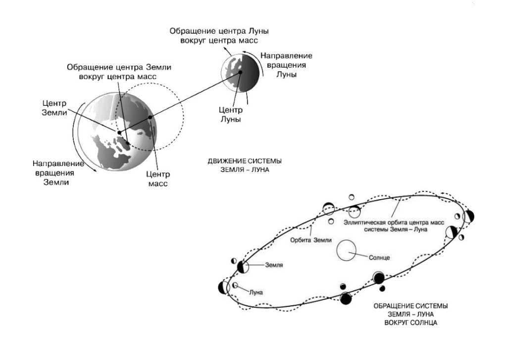 Moon orbit