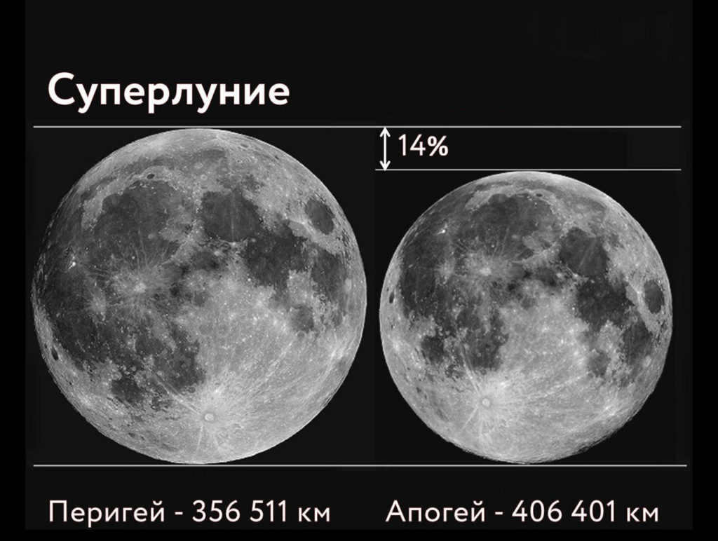 Super Moon