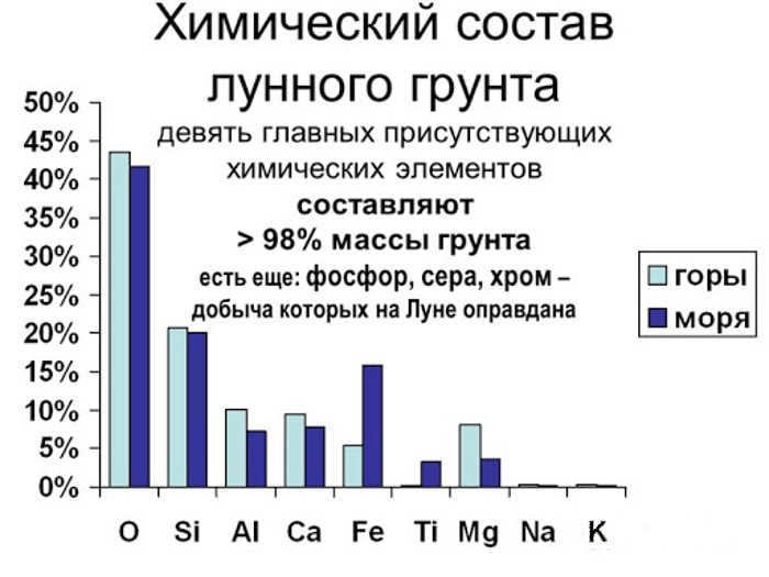 Chemical composition of lunar soil