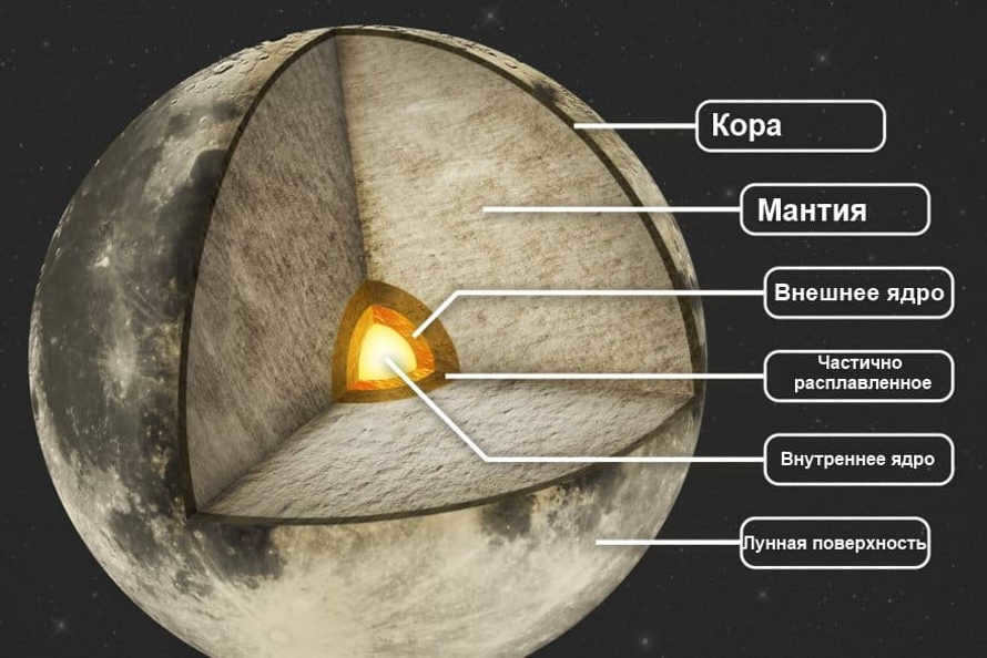 Structure of the Moon