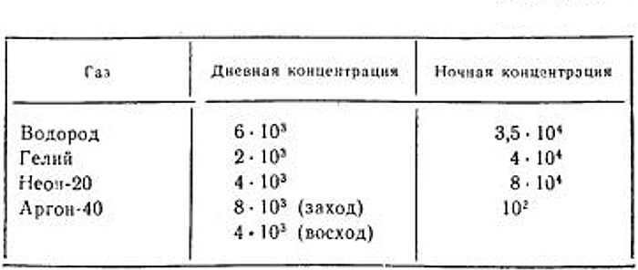The composition of the Moon's atmosphere. (The data in the table are for molecular hydrogen, since there is significantly less atomic hydrogen in the lunar atmosphere)