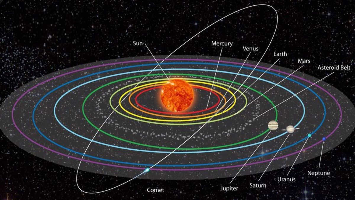 If the Moon, accidentally passing near the Earth, was captured by its gravity, one would expect it to move in an elongated orbit around the Earth - as, for example, Halley's Comet moves around the Sun [19]. However, the Moon's orbit is essentially circular. Pictured here is the elongated orbit of the comet compared to the circular orbits of the planets.