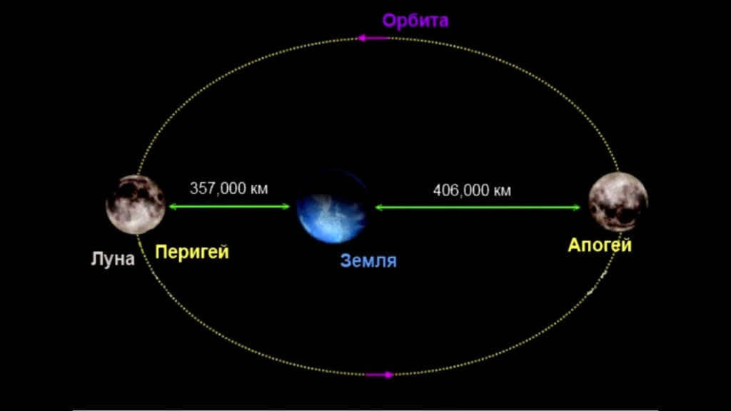 Distance from the Earth to the Moon
