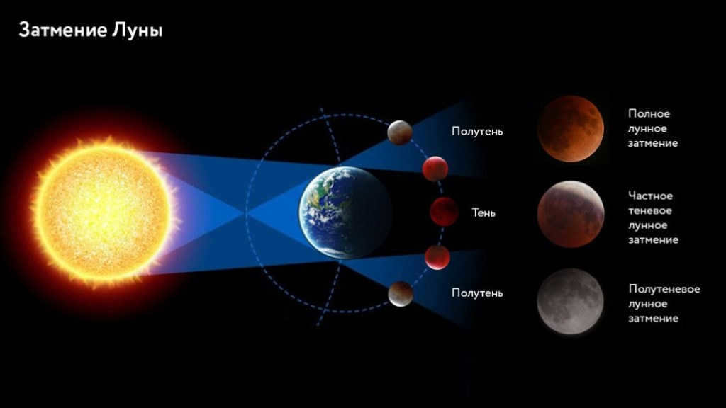 Lunar Eclipse