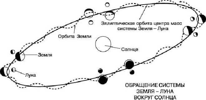Motion of the Earth-Moon system