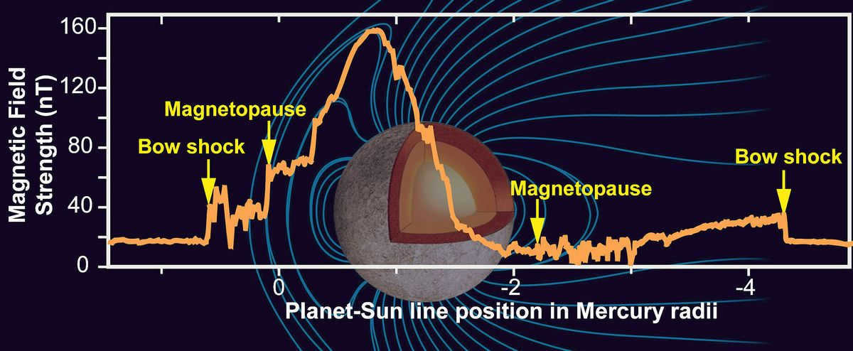 Mercury is the smallest and closest planet in the solar system.