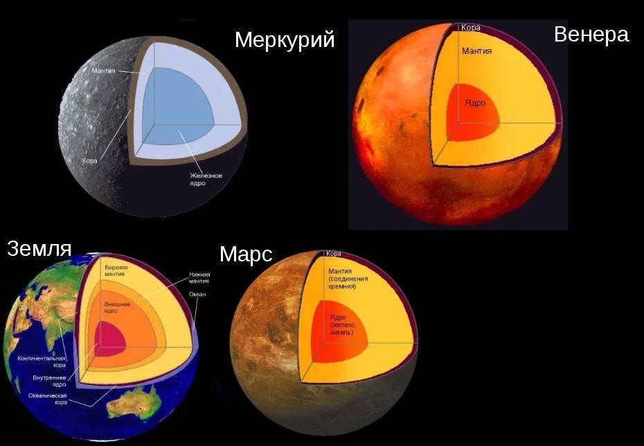Structure of the planet Mercury