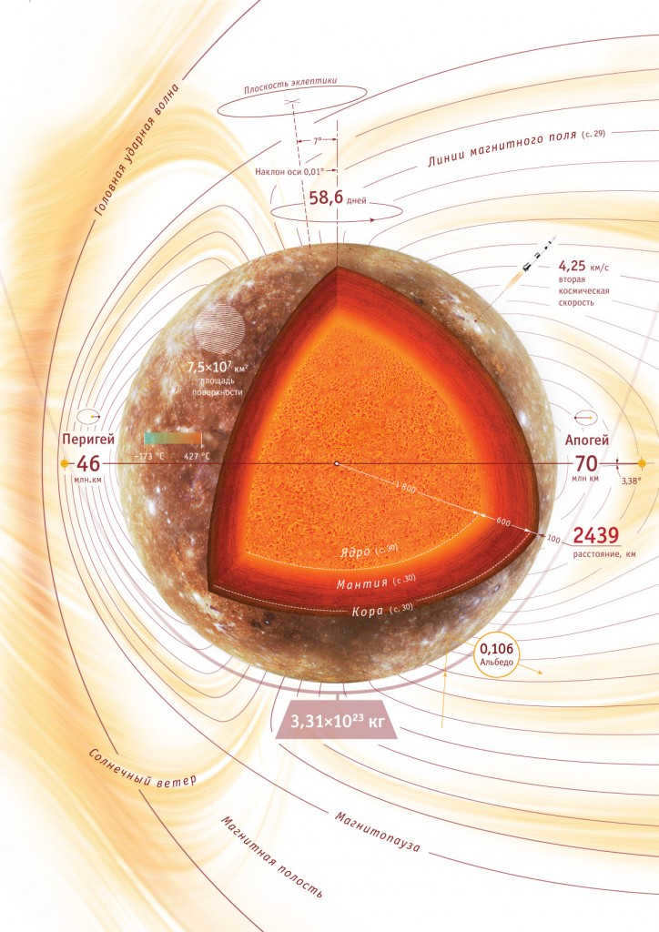 The structure of Mercury