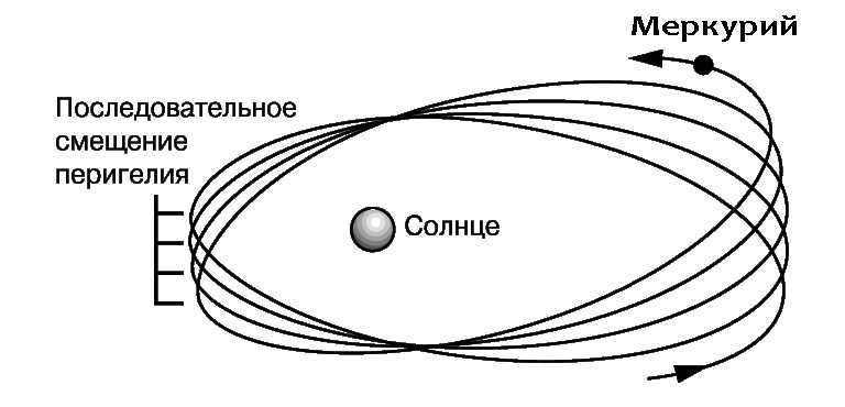 Perihelion shift of the orbit of the planet Mercury