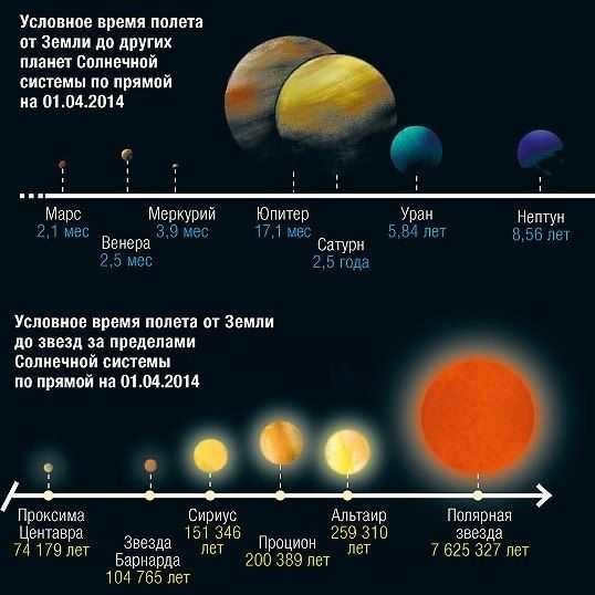 Conditional travel time from earth to other planets