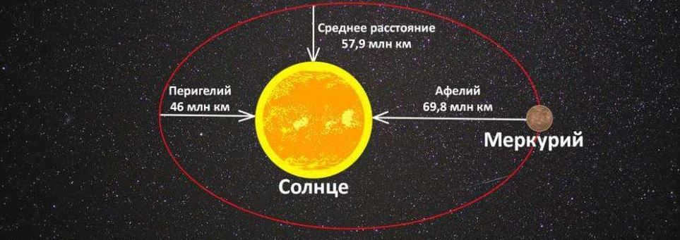 Mercury is the smallest and closest planet in the solar system.