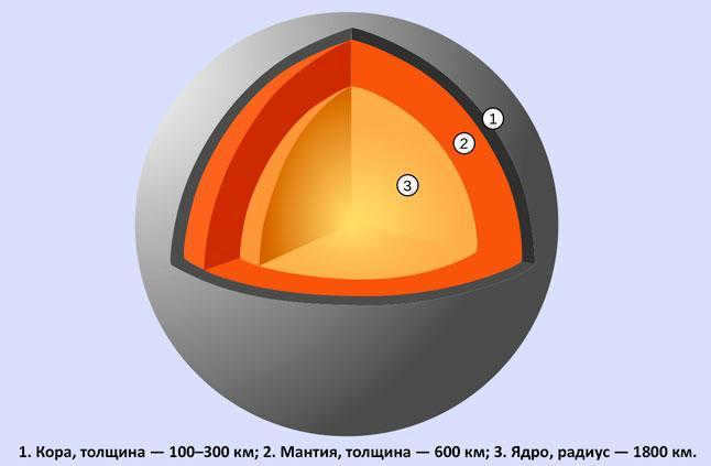Mercury, planet, structure, structure, core, mantle, crust, diagram, illustration