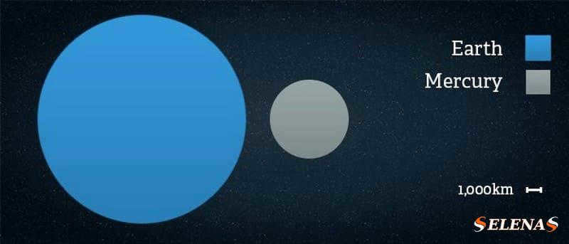 Mercury's size compared to Earth
