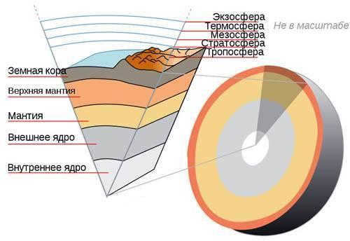 Structure of the Earth