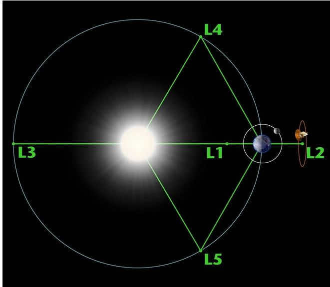 Five Lagrangian points in the Sun-Earth system.