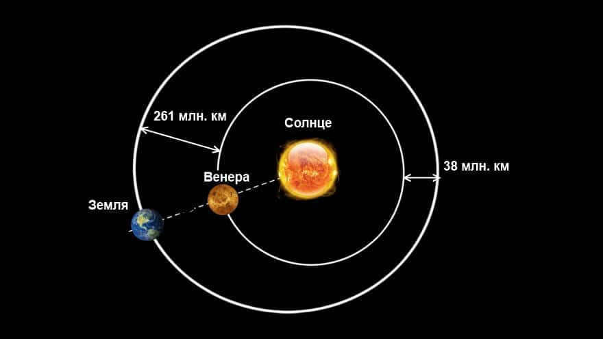 Distance from Earth to Venus