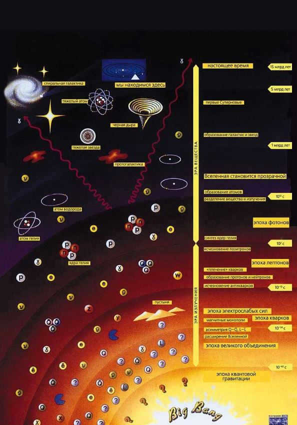 Relict radiation: what was 2 seconds after the Big Bang?