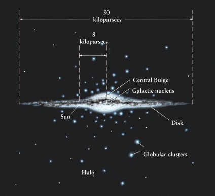 The structure of our galaxy