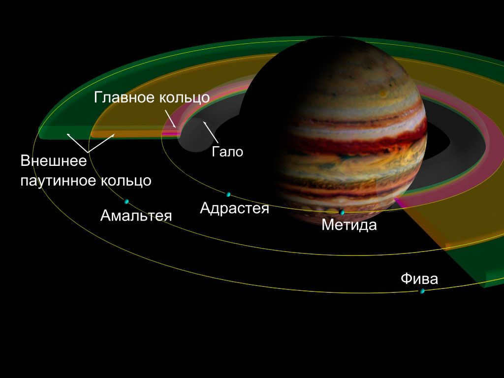 Diagram of Jupiter's rings and inner satellites