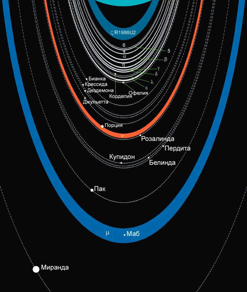 Schematic of the rings and orbits of Uranus' satellites