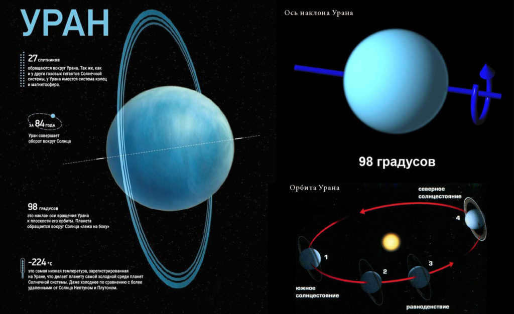 The changing of the seasons on the planet Uranus