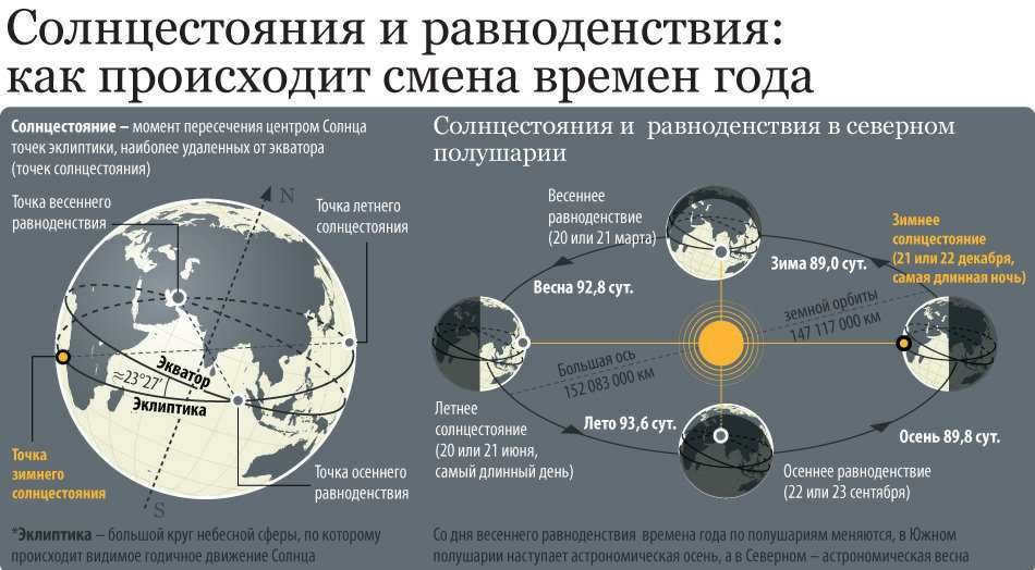 Schematic diagram of the mechanism of the changing seasons on Earth