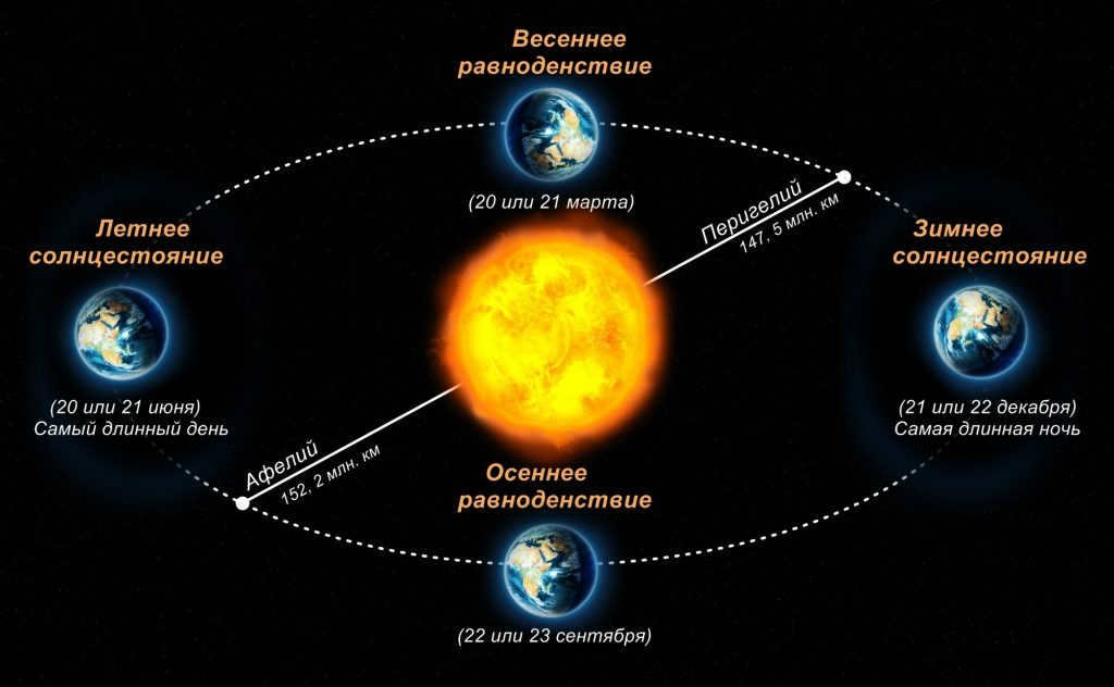 Change of seasons, diagram