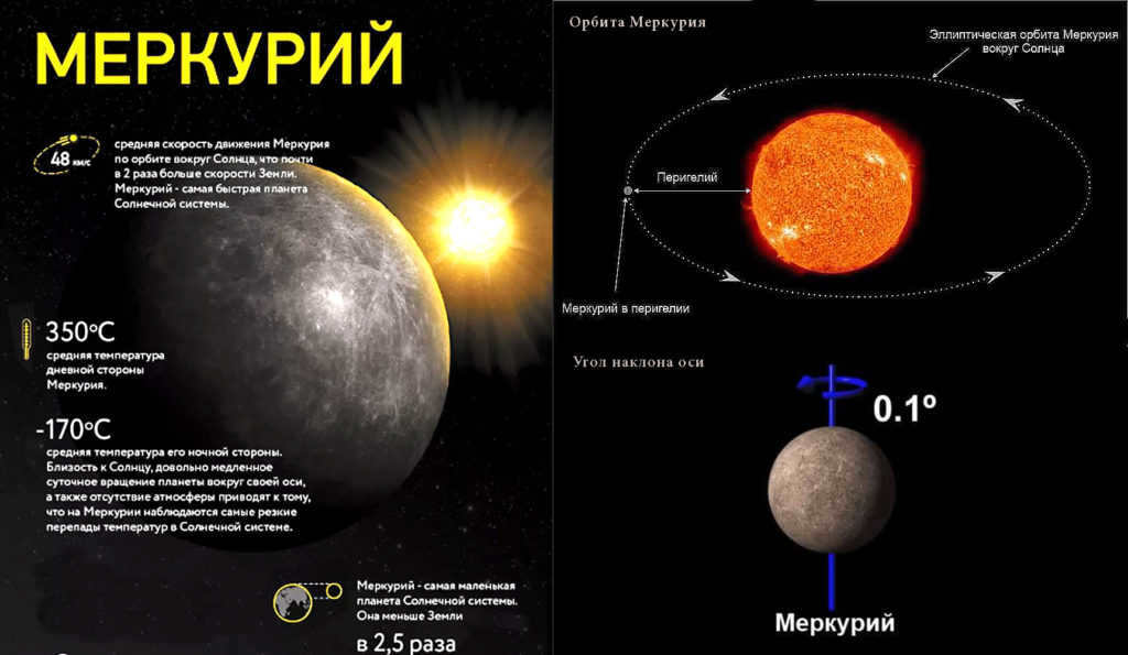 The changing seasons on the planet Mercury