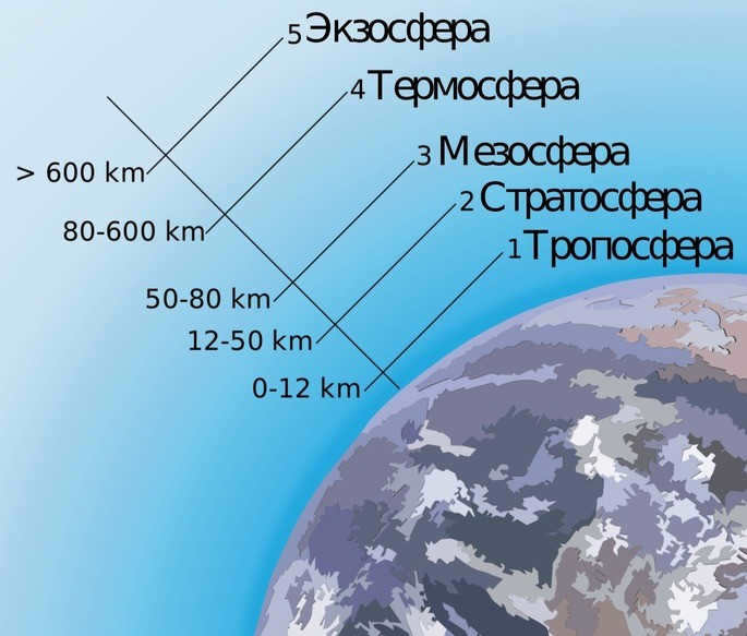 Image of the distance of each layer from the Earth