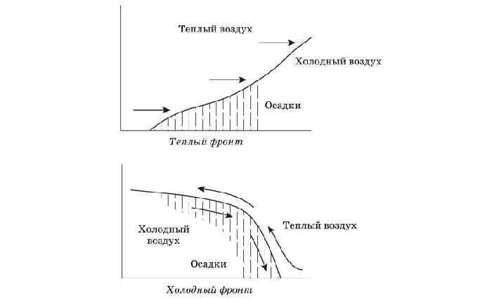 A diagram of atmospheric fronts