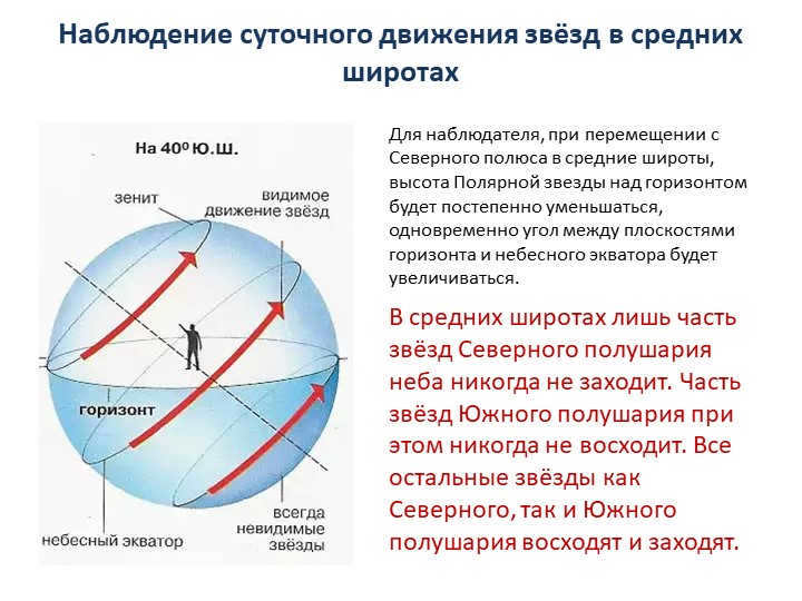 For an observer, when moving from the North Pole to the middle latitudes, the altitude. 