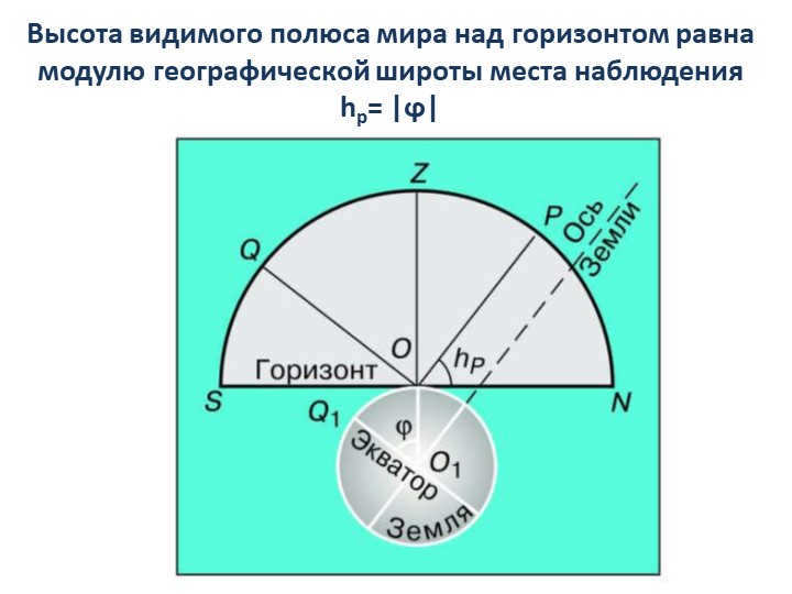 The height of the visible pole of the world above the horizon is equal to the modulus of geographic latitude. 