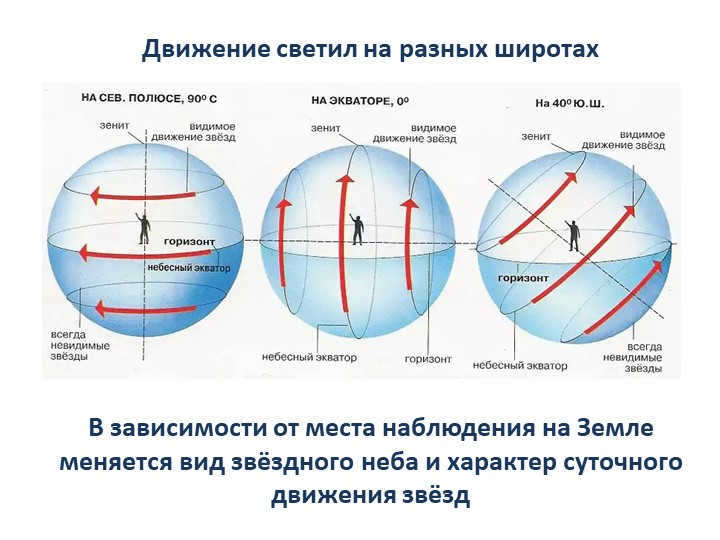 Depending on the location of observation on Earth, the appearance of the starry sky and hara changes. 