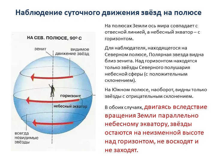 Observing the diurnal motion of the stars at the poleThe axis of the world coincides at the Earth's poles. 