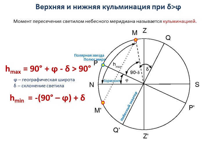 Upper and lower culmination at δ>ϕδPolar starHorizonCelestial equatorϕ. 